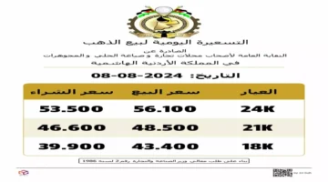تراجع أسعار الذهب عيار 21 في الأردن بمقدار 1.5 دينار خلال أيام